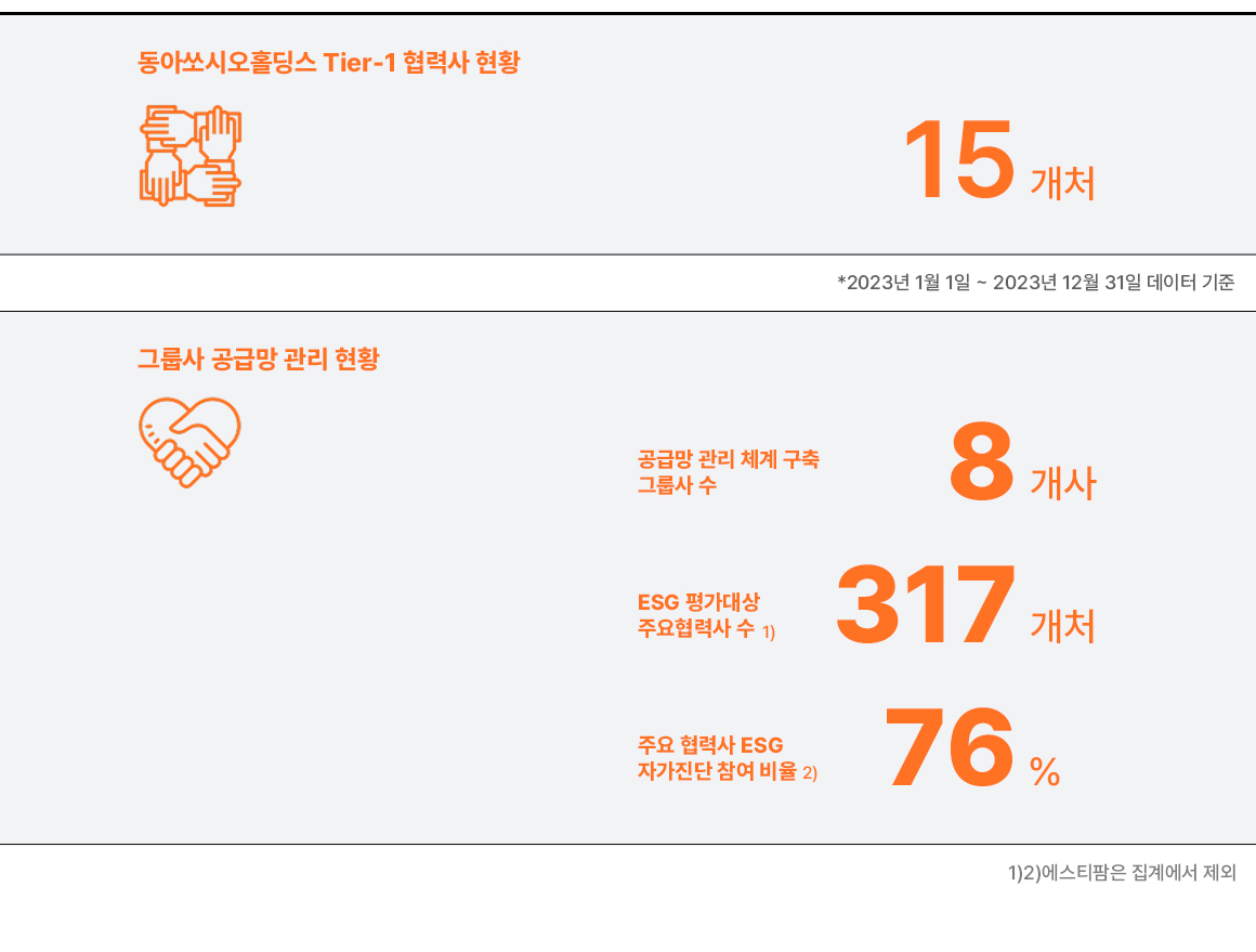 동아쏘시오홀딩스 공급망 관리 현황