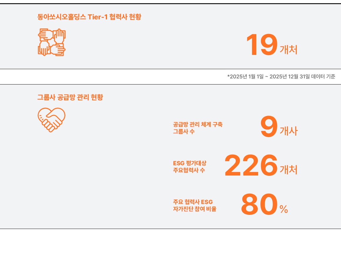 동아쏘시오홀딩스 공급망 관리 현황