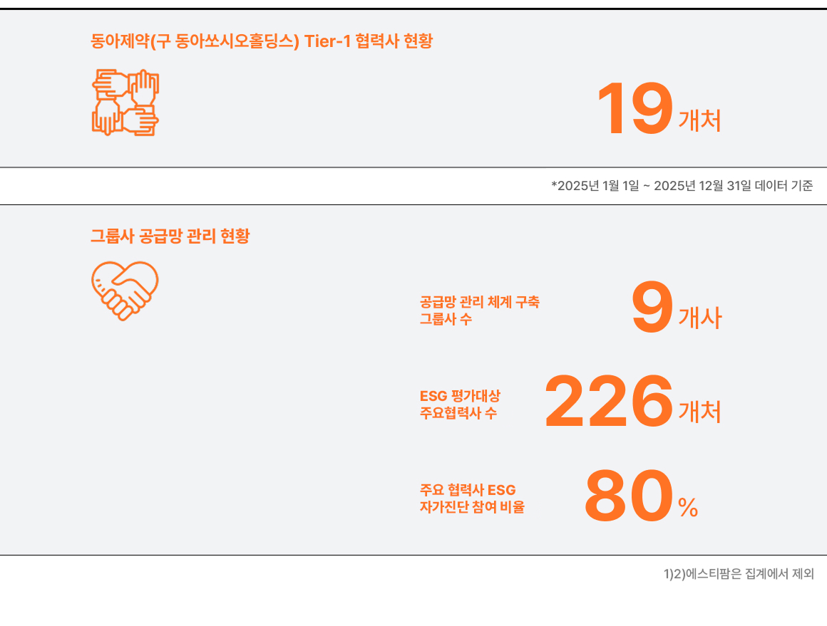 동아쏘시오홀딩스 공급망 관리 현황