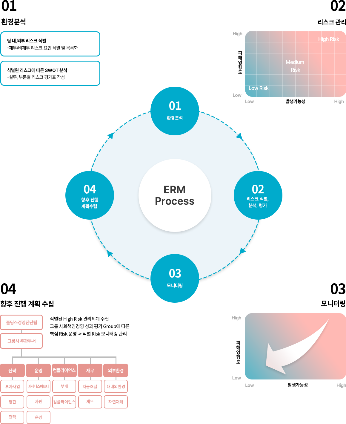 동아쏘시오그룹 erm프로세스
